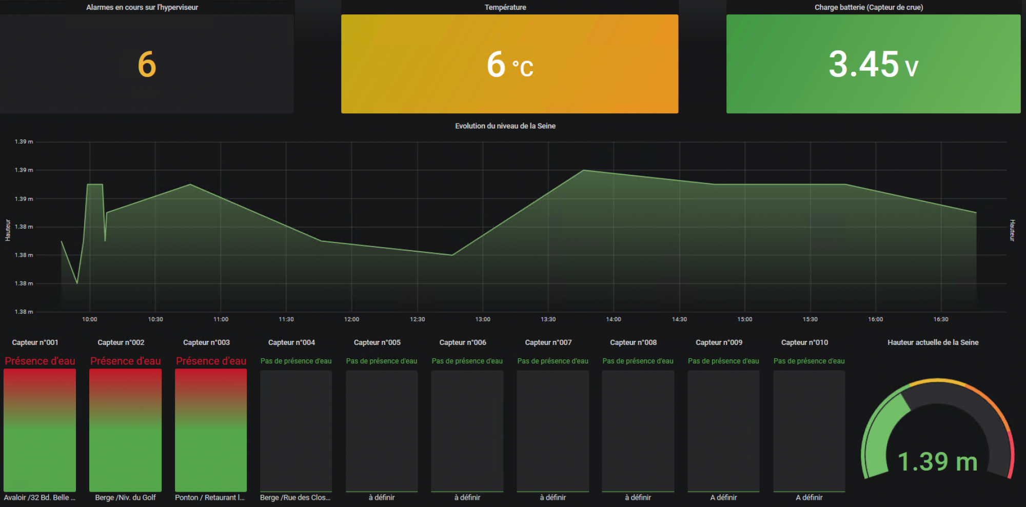 Tableau de bord SCRM